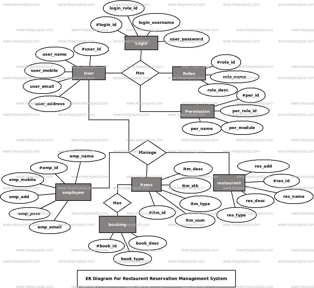 Restaurent Reservation Management System Er Diagram Academic Projects